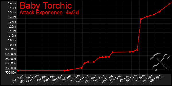 Last 31 Days Graph of Baby Torchic