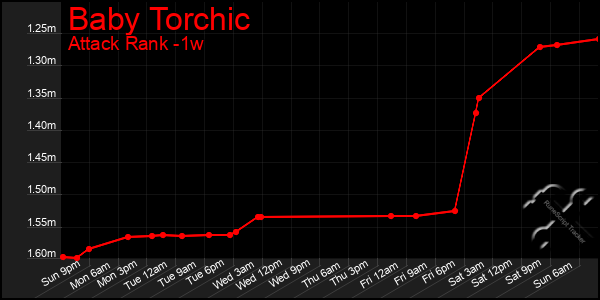 Last 7 Days Graph of Baby Torchic