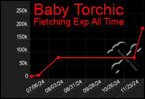 Total Graph of Baby Torchic