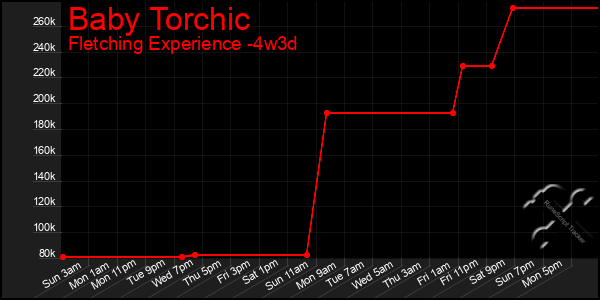 Last 31 Days Graph of Baby Torchic