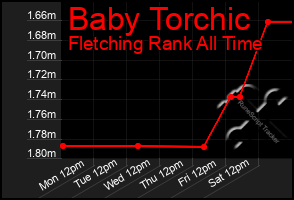 Total Graph of Baby Torchic