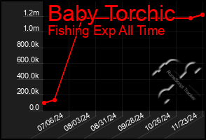 Total Graph of Baby Torchic