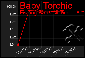 Total Graph of Baby Torchic