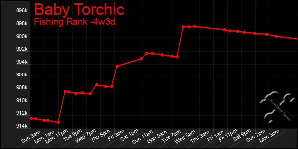 Last 31 Days Graph of Baby Torchic