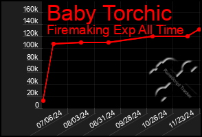 Total Graph of Baby Torchic