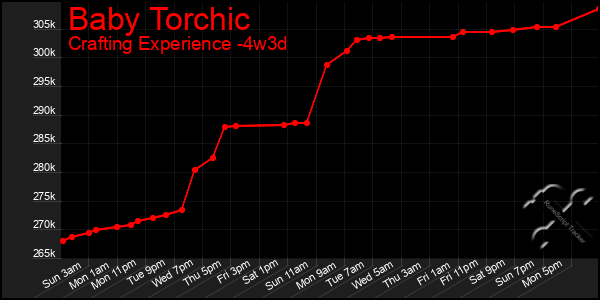 Last 31 Days Graph of Baby Torchic