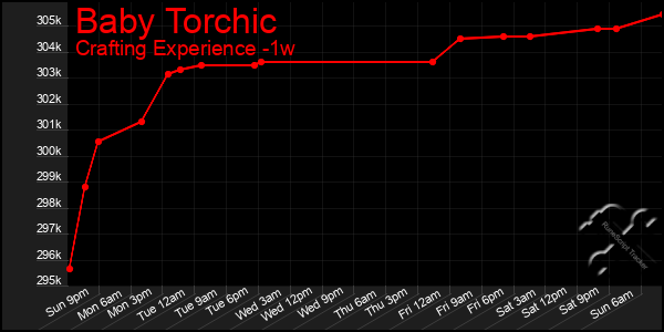 Last 7 Days Graph of Baby Torchic