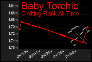 Total Graph of Baby Torchic