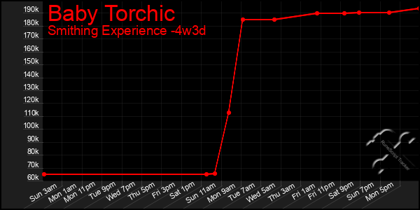 Last 31 Days Graph of Baby Torchic