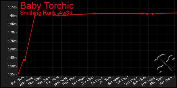 Last 31 Days Graph of Baby Torchic