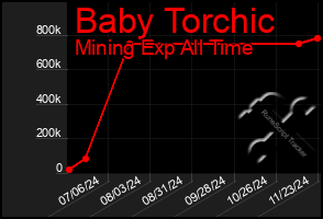 Total Graph of Baby Torchic