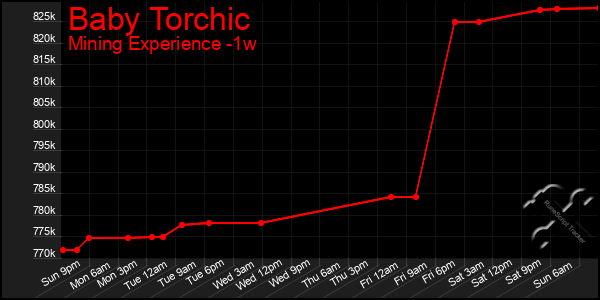 Last 7 Days Graph of Baby Torchic