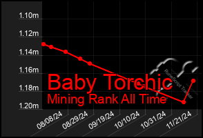 Total Graph of Baby Torchic