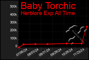 Total Graph of Baby Torchic