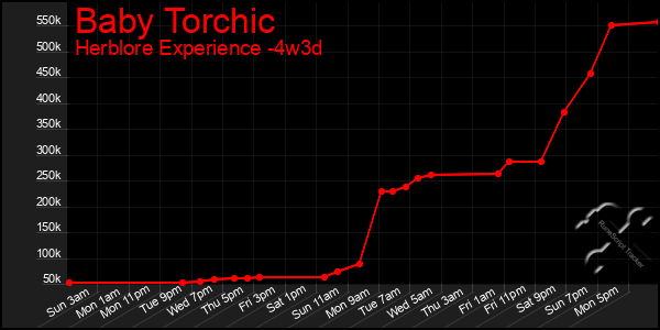 Last 31 Days Graph of Baby Torchic