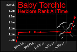 Total Graph of Baby Torchic