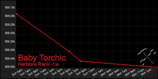 Last 7 Days Graph of Baby Torchic