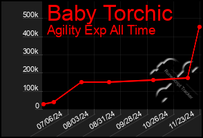 Total Graph of Baby Torchic