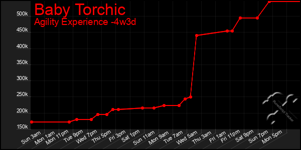 Last 31 Days Graph of Baby Torchic