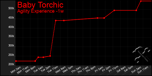 Last 7 Days Graph of Baby Torchic