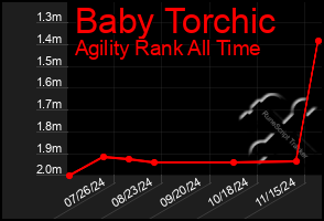 Total Graph of Baby Torchic