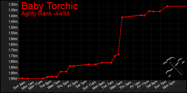 Last 31 Days Graph of Baby Torchic