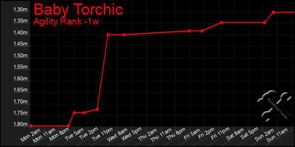 Last 7 Days Graph of Baby Torchic