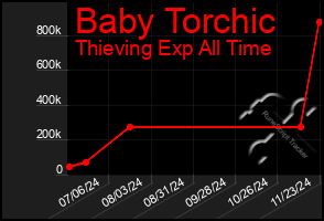 Total Graph of Baby Torchic