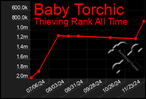 Total Graph of Baby Torchic