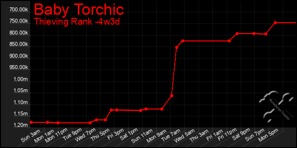 Last 31 Days Graph of Baby Torchic