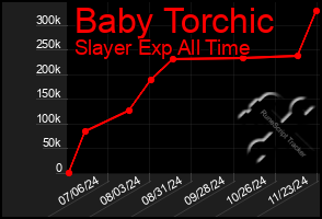 Total Graph of Baby Torchic