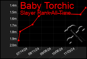 Total Graph of Baby Torchic