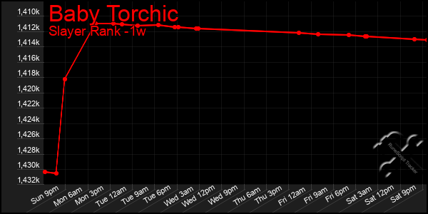 Last 7 Days Graph of Baby Torchic