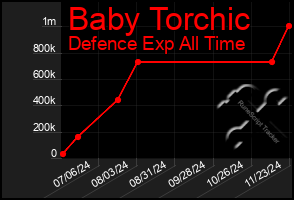 Total Graph of Baby Torchic