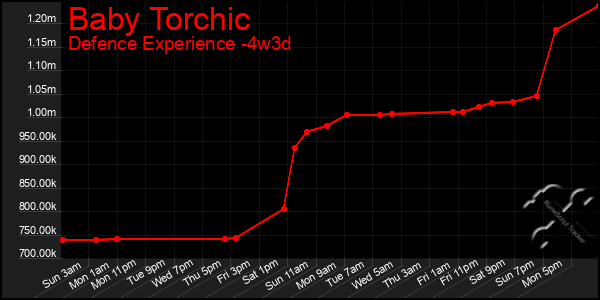 Last 31 Days Graph of Baby Torchic