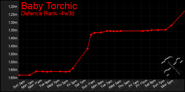 Last 31 Days Graph of Baby Torchic