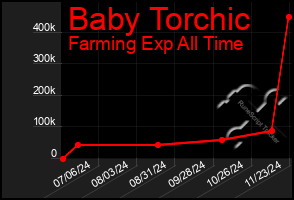 Total Graph of Baby Torchic