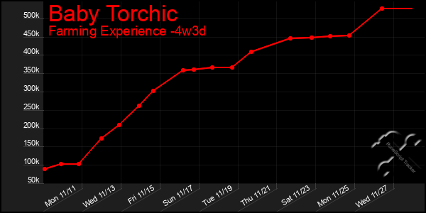 Last 31 Days Graph of Baby Torchic