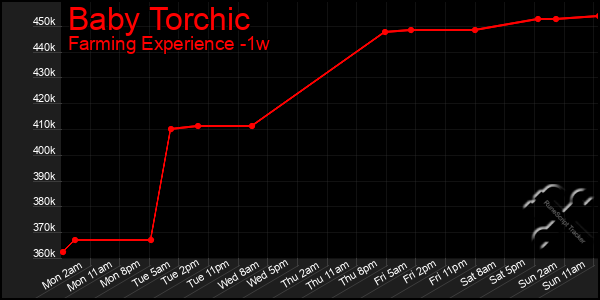 Last 7 Days Graph of Baby Torchic