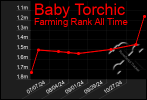 Total Graph of Baby Torchic