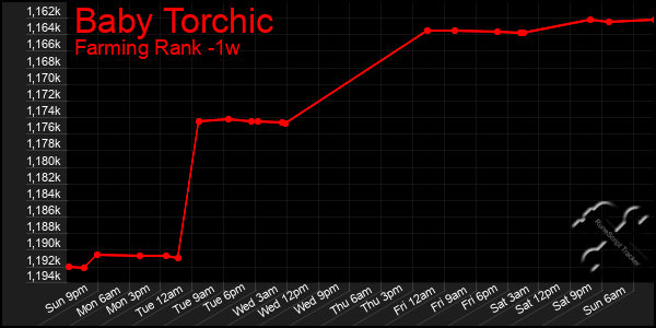 Last 7 Days Graph of Baby Torchic