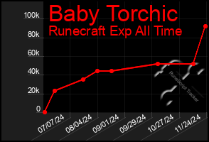 Total Graph of Baby Torchic