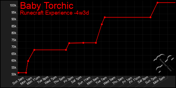 Last 31 Days Graph of Baby Torchic