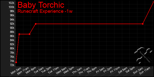 Last 7 Days Graph of Baby Torchic