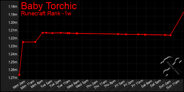 Last 7 Days Graph of Baby Torchic