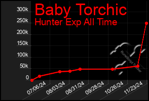 Total Graph of Baby Torchic