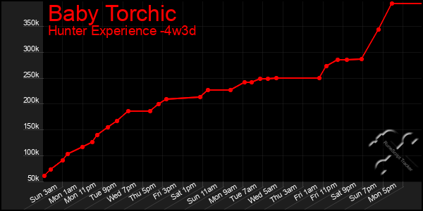 Last 31 Days Graph of Baby Torchic