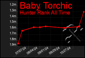 Total Graph of Baby Torchic