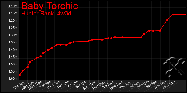 Last 31 Days Graph of Baby Torchic