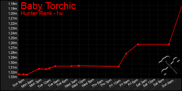 Last 7 Days Graph of Baby Torchic